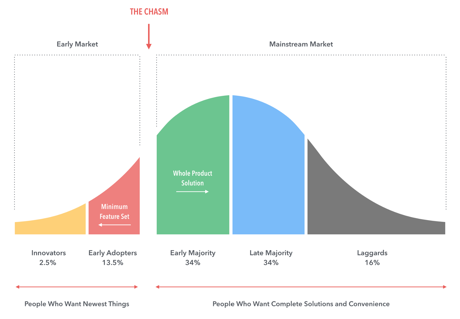 Crossing the Chasm