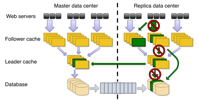 Fault Tolerance for Read Operations in Facebook TAO