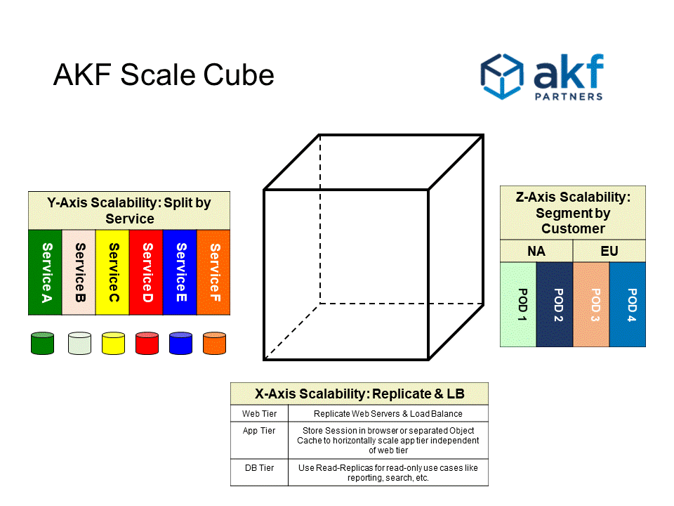 AKF 规模立方体