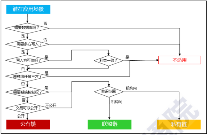 区块链适用的场景条件判定